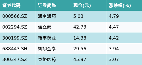 垒富优配 ETF最前线 | 广发中证全指医药卫生ETF(159938)上涨0.49%，创新药主题震荡，海南海药上涨4.79%